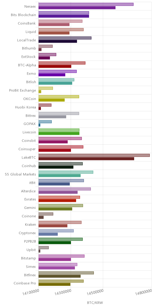 거래소별 비트코인 시황(위 1시간전, 아래 현재)