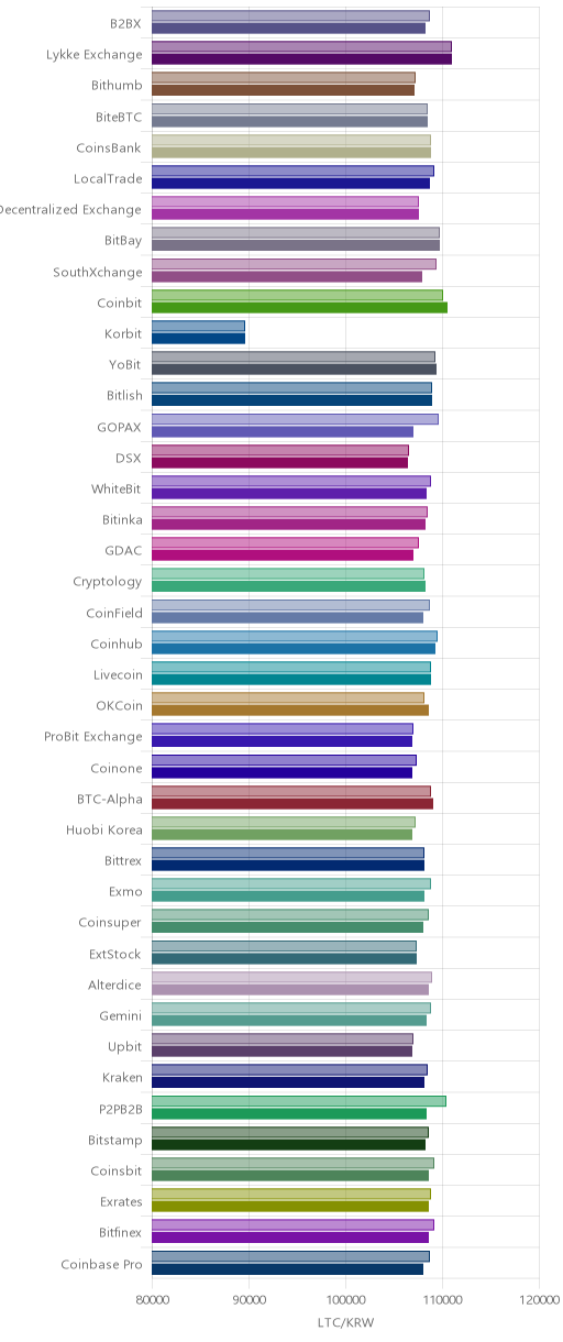 거래소별 라이트코인 시황(위 1시간전, 아래 현재)