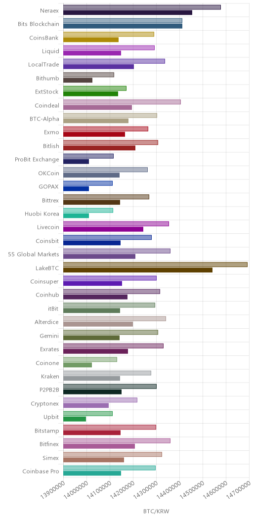 거래소별 비트코인 시황(위 1시간전, 아래 현재)