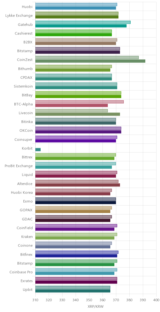 거래소별 리플 시황(위 1시간전, 아래 현재)