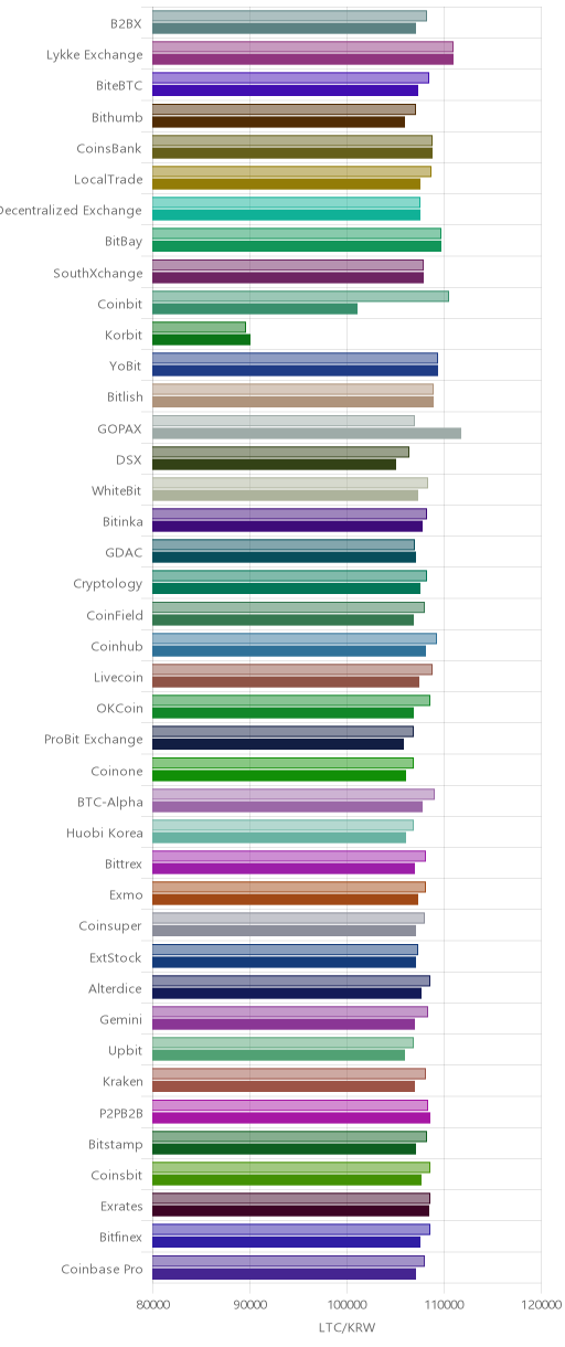 거래소별 라이트코인 시황(위 1시간전, 아래 현재)