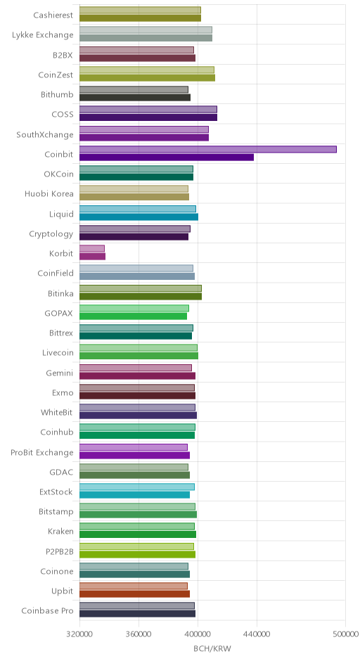 거래소별 비트코인 캐시 시황(위 1시간전, 아래 현재)