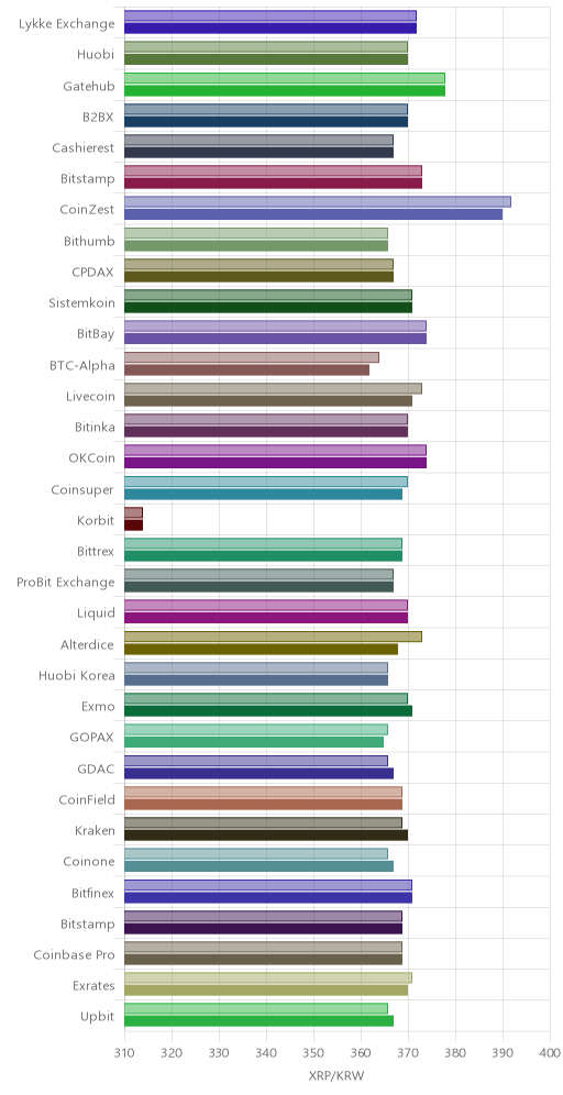 거래소별 리플 시황(위 1시간전, 아래 현재)