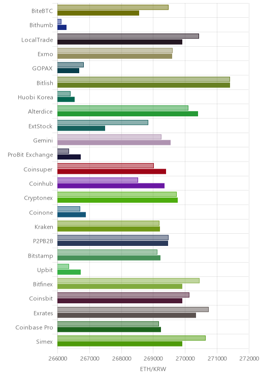 거래소별 이더리움 시황(위 1시간전, 아래 현재)