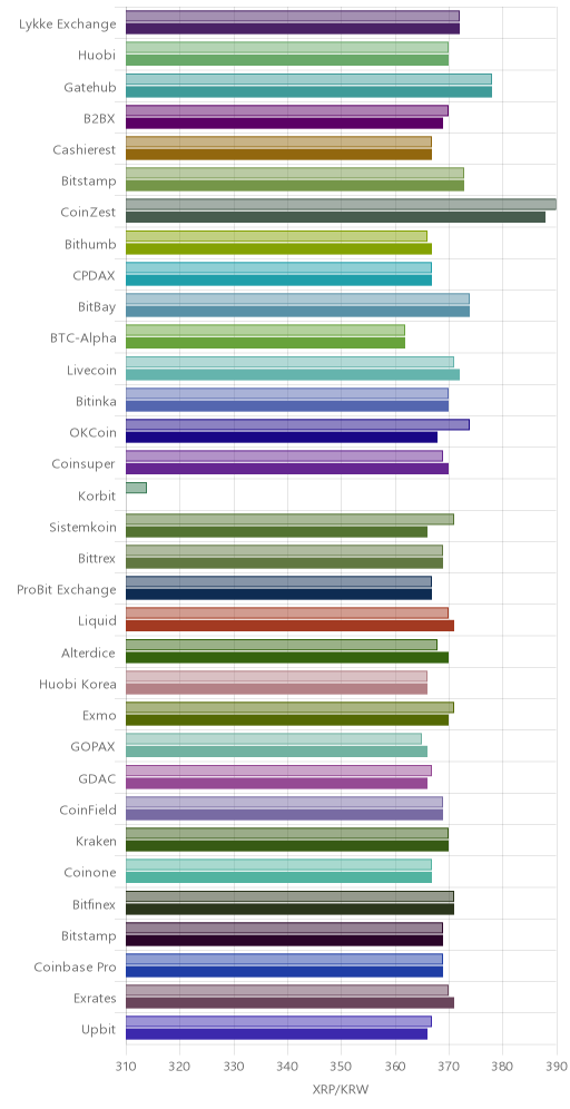 거래소별 리플 시황(위 1시간전, 아래 현재)
