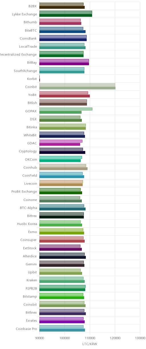 거래소별 라이트코인 시황(위 1시간전, 아래 현재)