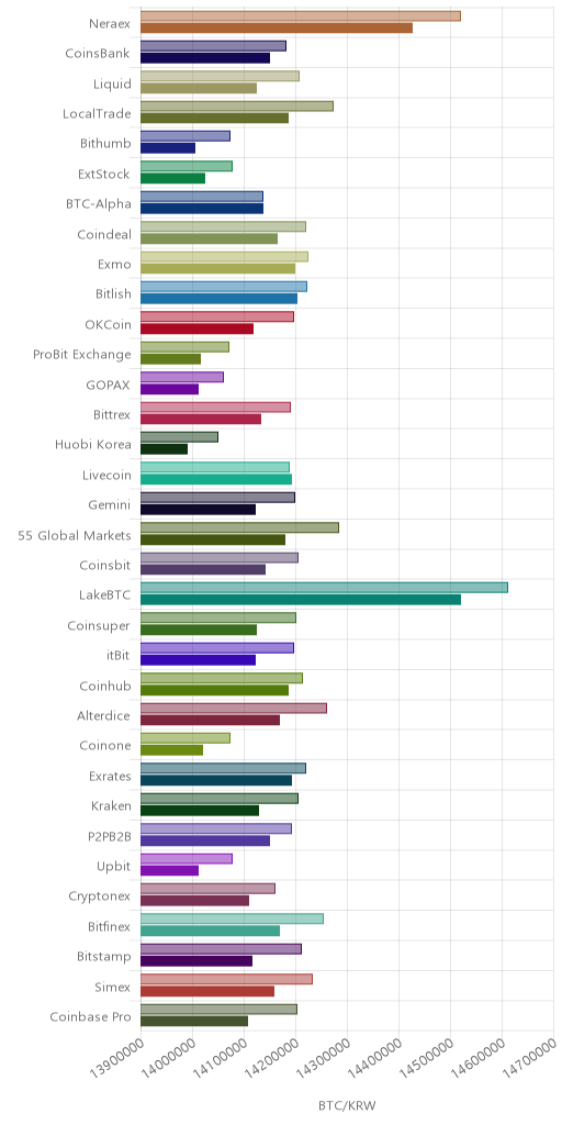 거래소별 비트코인 시황(위 1시간전, 아래 현재)