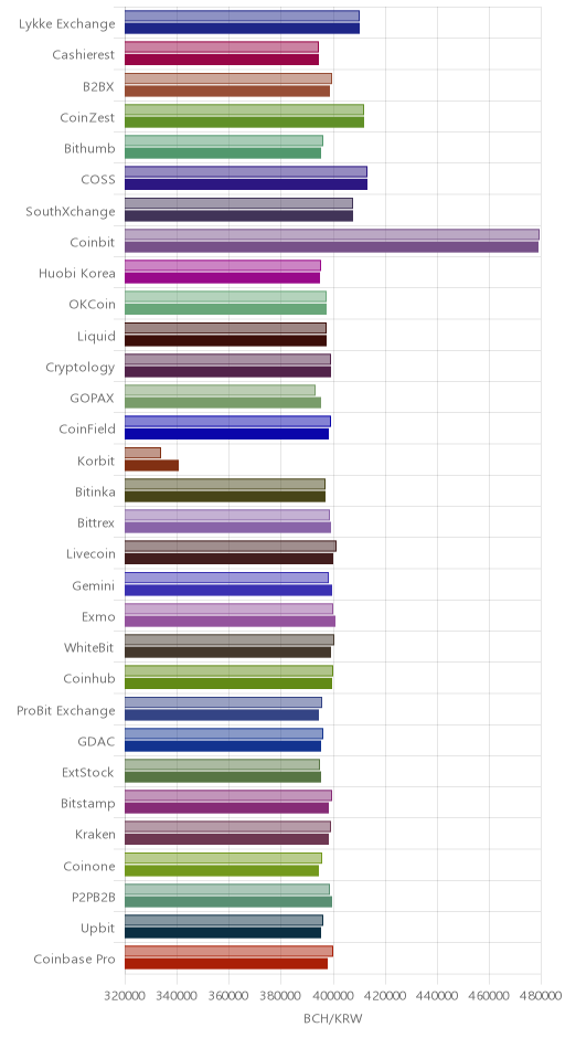 거래소별 비트코인 캐시 시황(위 1시간전, 아래 현재)
