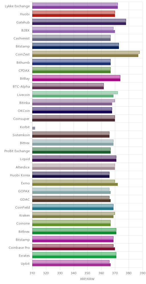 거래소별 리플 시황(위 1시간전, 아래 현재)