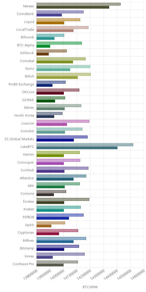 거래소별 비트코인 시황(위 1시간전, 아래 현재)