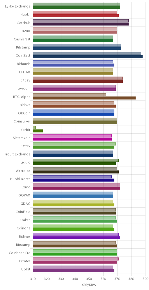 거래소별 리플 시황(위 1시간전, 아래 현재)