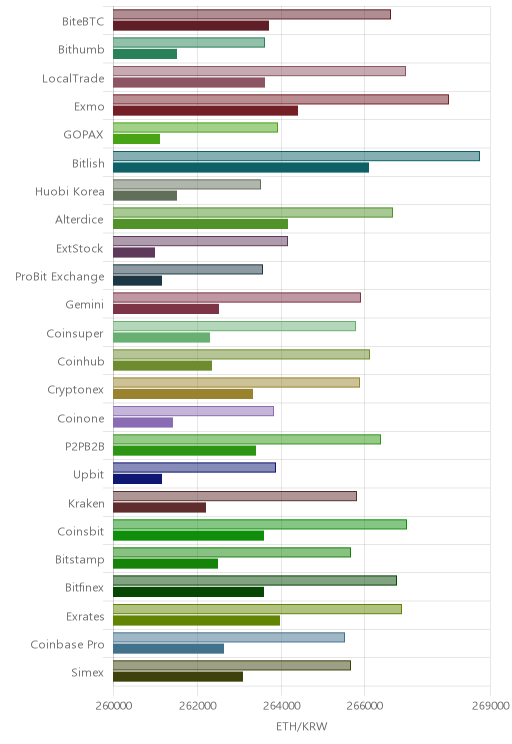 거래소별 이더리움 시황(위 1시간전, 아래 현재)