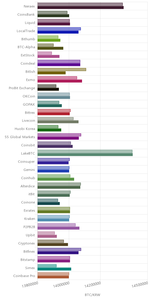 거래소별 비트코인 시황(위 1시간전, 아래 현재)