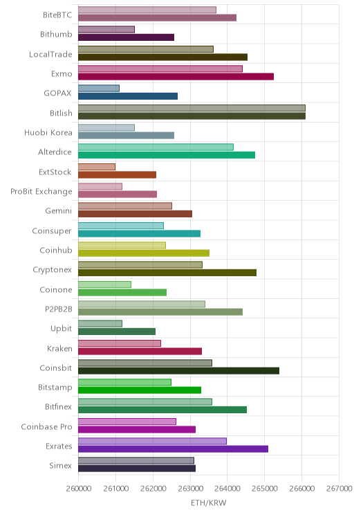거래소별 이더리움 시황(위 1시간전, 아래 현재)