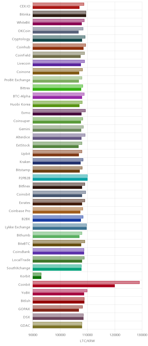 거래소별 라이트코인 시황(위 1시간전, 아래 현재)