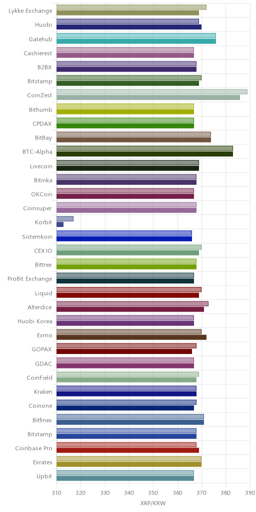 거래소별 리플 시황(위 1시간전, 아래 현재)
