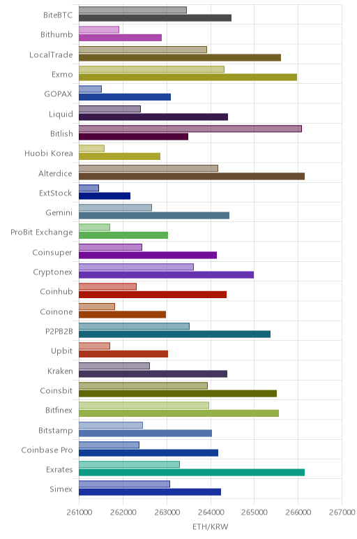 거래소별 이더리움 시황(위 1시간전, 아래 현재)