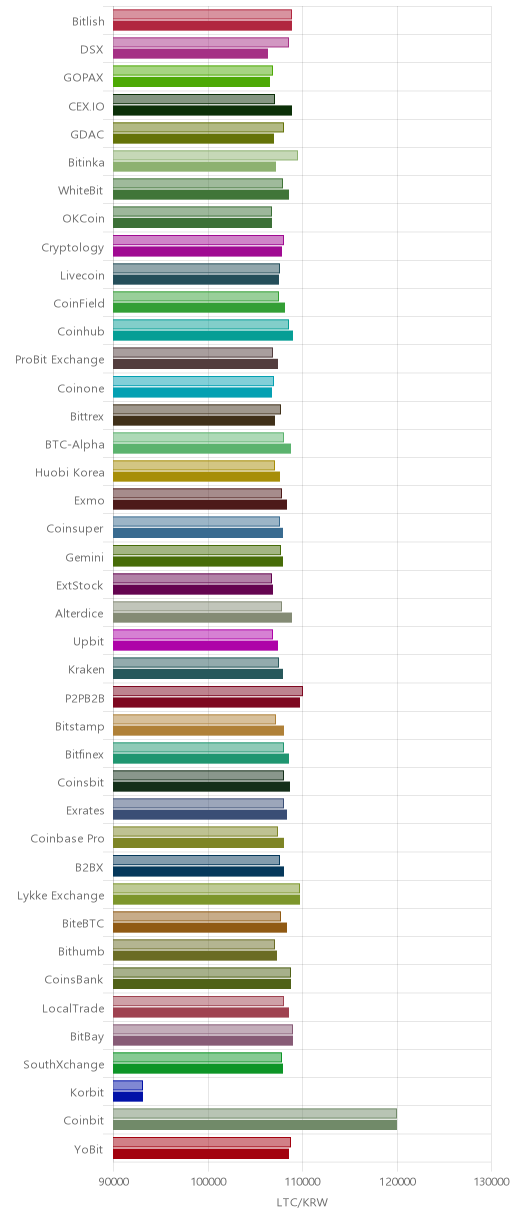 거래소별 라이트코인 시황(위 1시간전, 아래 현재)