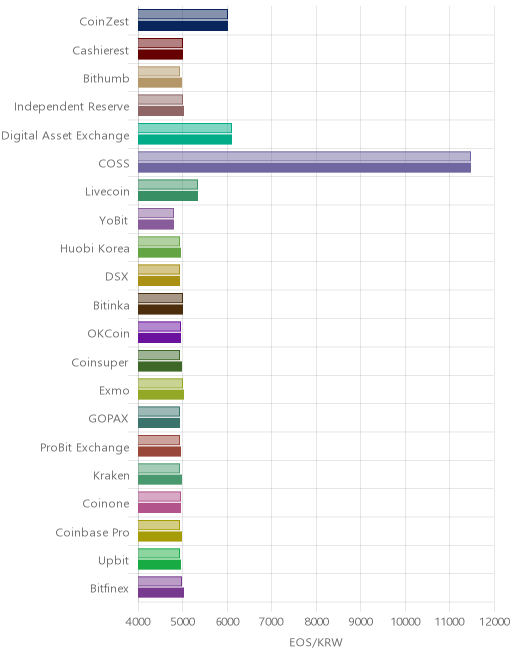 거래소별 이오스 시황(위 1시간전, 아래 현재)