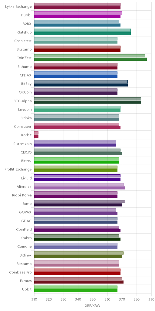 거래소별 리플 시황(위 1시간전, 아래 현재)