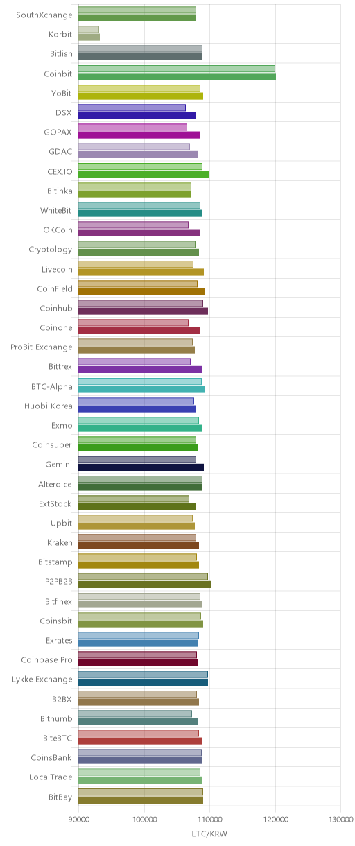 거래소별 라이트코인 시황(위 1시간전, 아래 현재)