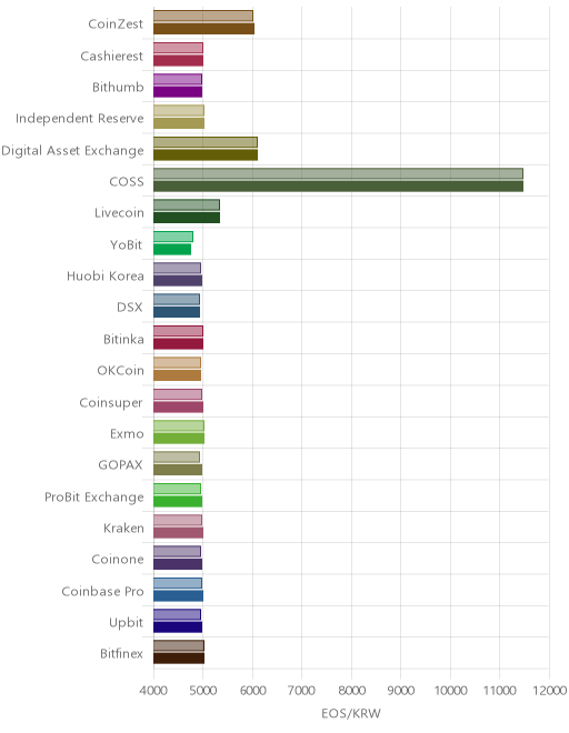 거래소별 이오스 시황(위 1시간전, 아래 현재)