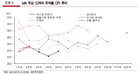 자료=유진투자증권