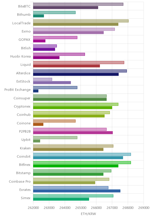 거래소별 이더리움 시황(위 1시간전, 아래 현재)