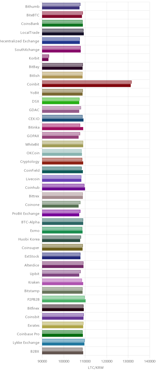 거래소별 라이트코인 시황(위 1시간전, 아래 현재)