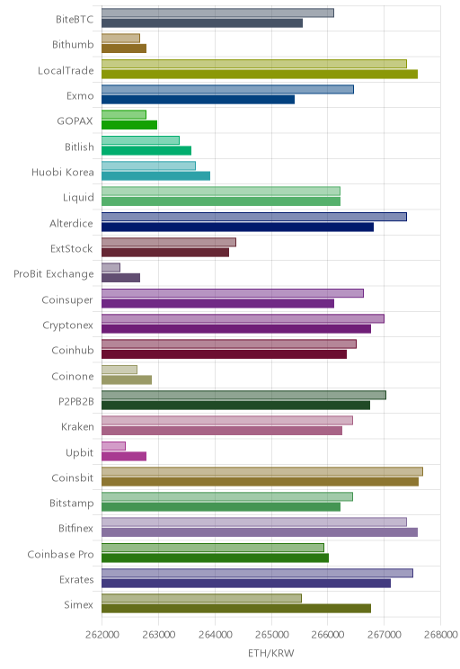 거래소별 이더리움 시황(위 1시간전, 아래 현재)