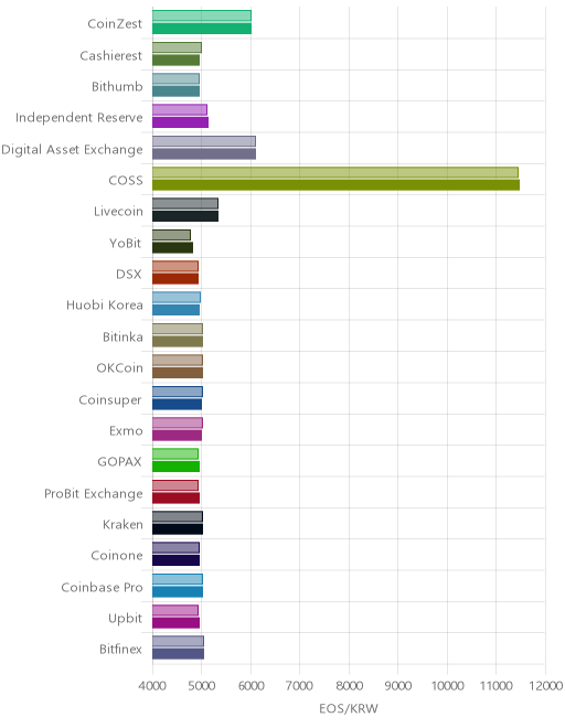 거래소별 이오스 시황(위 1시간전, 아래 현재)