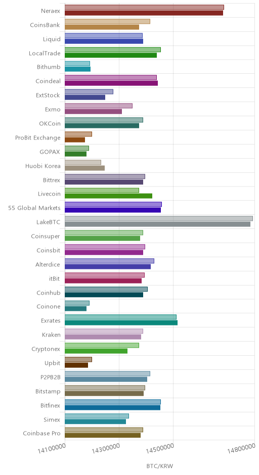 거래소별 비트코인 시황(위 1시간전, 아래 현재)