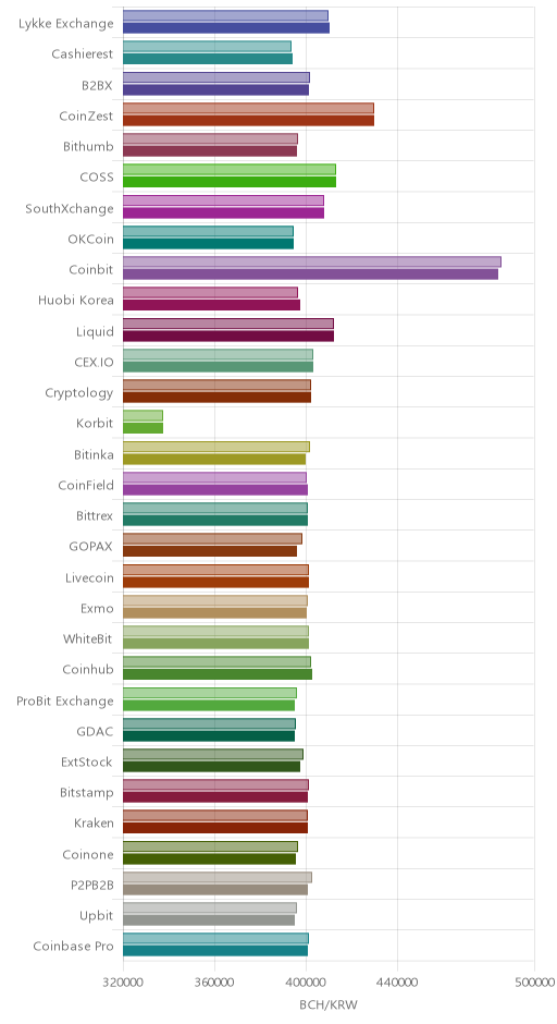 거래소별 비트코인 캐시 시황(위 1시간전, 아래 현재)