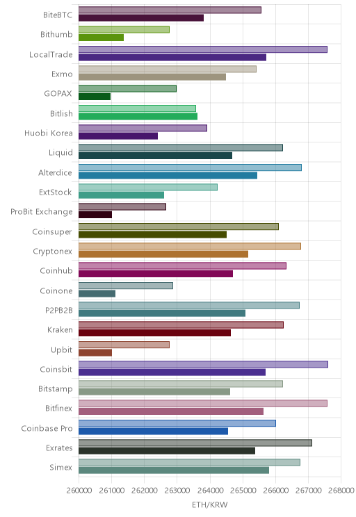 거래소별 이더리움 시황(위 1시간전, 아래 현재)