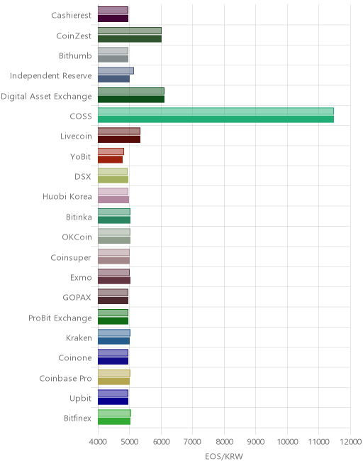 거래소별 이오스 시황(위 1시간전, 아래 현재)