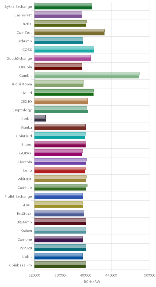 거래소별 비트코인 캐시 시황(위 1시간전, 아래 현재)