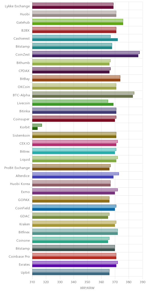 거래소별 리플 시황(위 1시간전, 아래 현재)