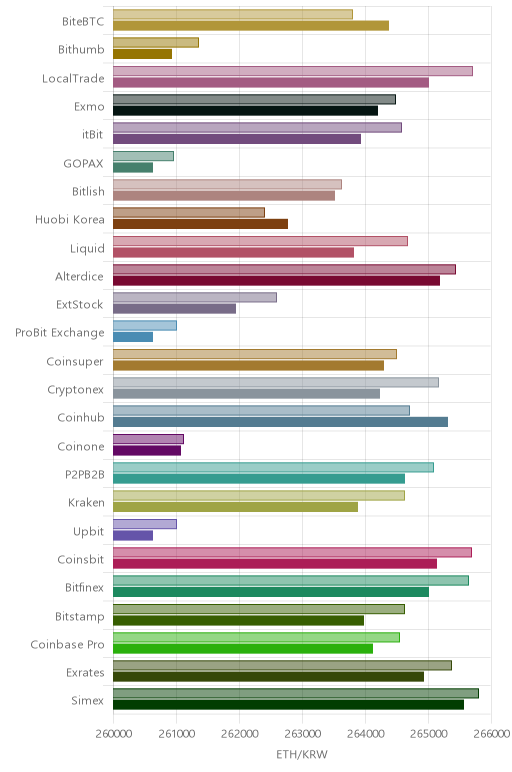 거래소별 이더리움 시황(위 1시간전, 아래 현재)