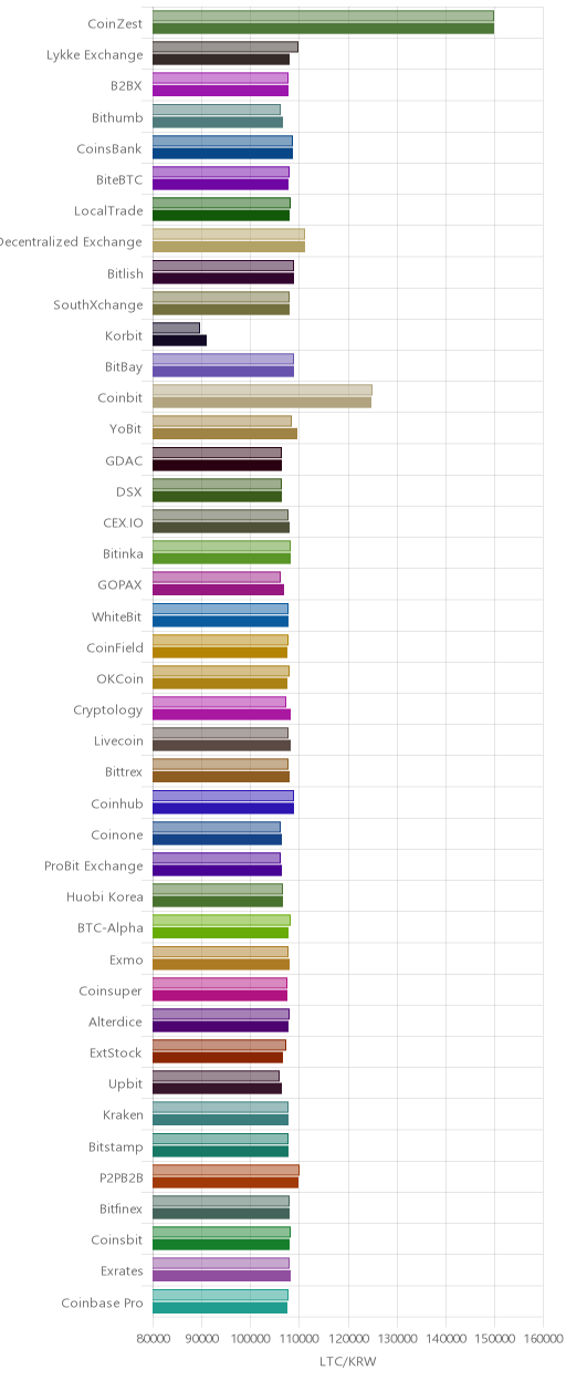 거래소별 라이트코인 시황(위 1시간전, 아래 현재)