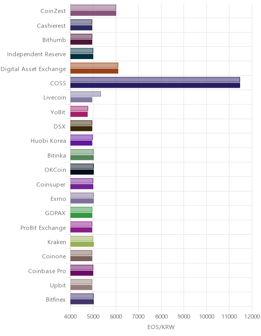 거래소별 이오스 시황(위 1시간전, 아래 현재)