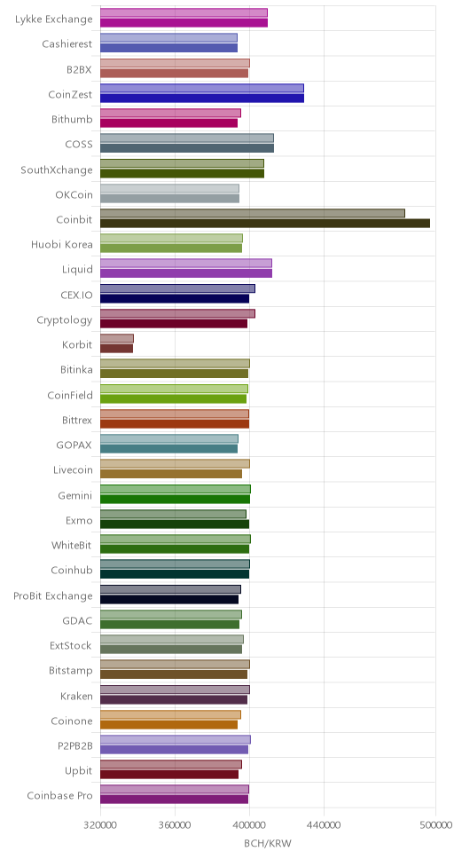 거래소별 비트코인 캐시 시황(위 1시간전, 아래 현재)