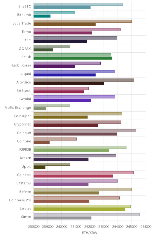 거래소별 이더리움 시황(위 1시간전, 아래 현재)
