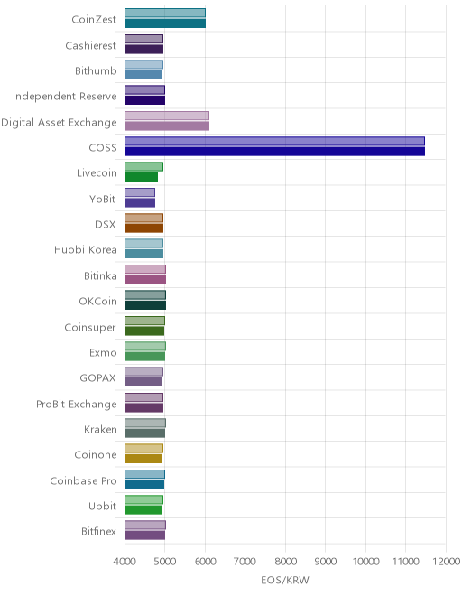 거래소별 이오스 시황(위 1시간전, 아래 현재)