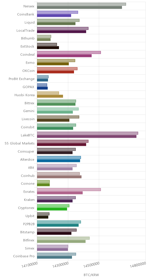 거래소별 비트코인 시황(위 1시간전, 아래 현재)