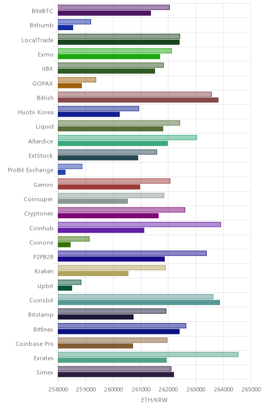 거래소별 이더리움 시황(위 1시간전, 아래 현재)