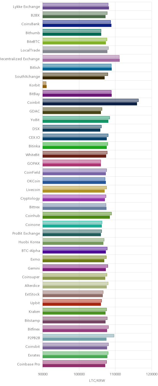 거래소별 라이트코인 시황(위 1시간전, 아래 현재)
