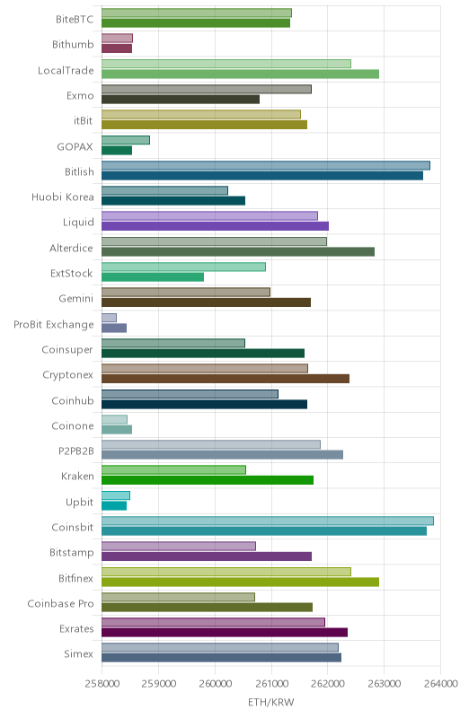 거래소별 이더리움 시황(위 1시간전, 아래 현재)