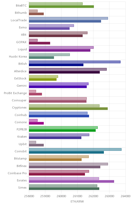 거래소별 이더리움 시황(위 1시간전, 아래 현재)