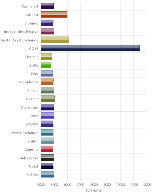 거래소별 이오스 시황(위 1시간전, 아래 현재)