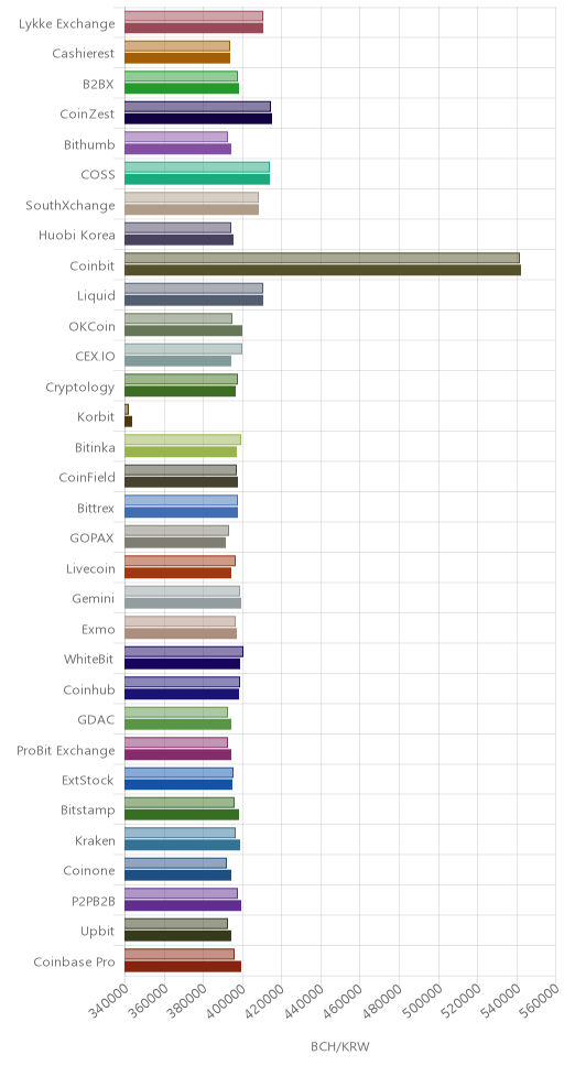 거래소별 비트코인 캐시 시황(위 1시간전, 아래 현재)